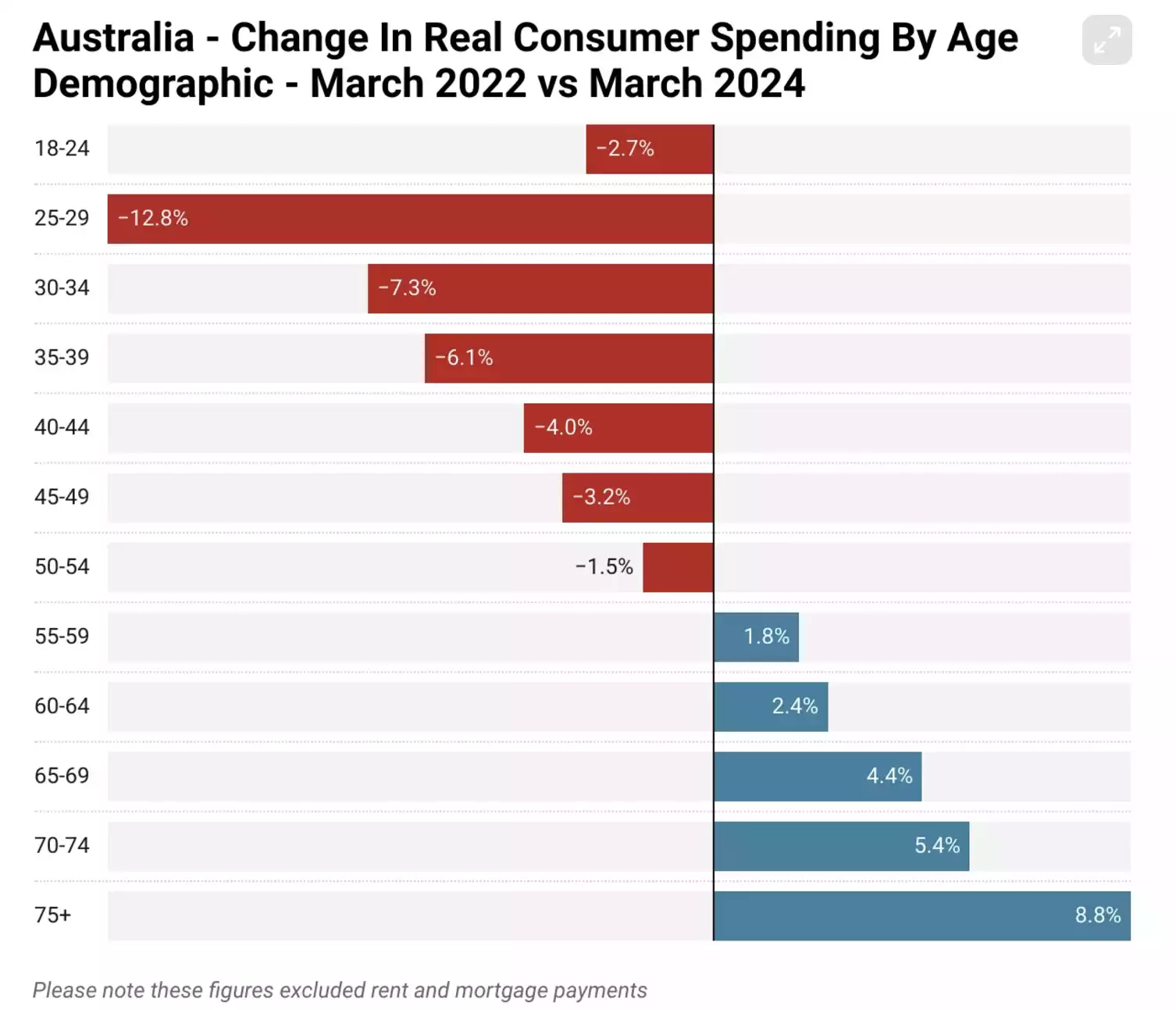 Australia Change in Real Consumer Spending by Age March 2022 vs March 2024